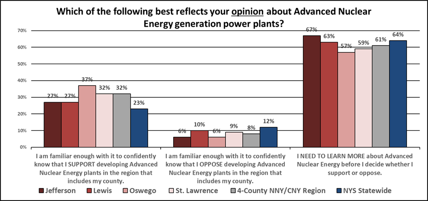 Interest in learning more about Advanced Nuclear Energy, by county and region, and state.